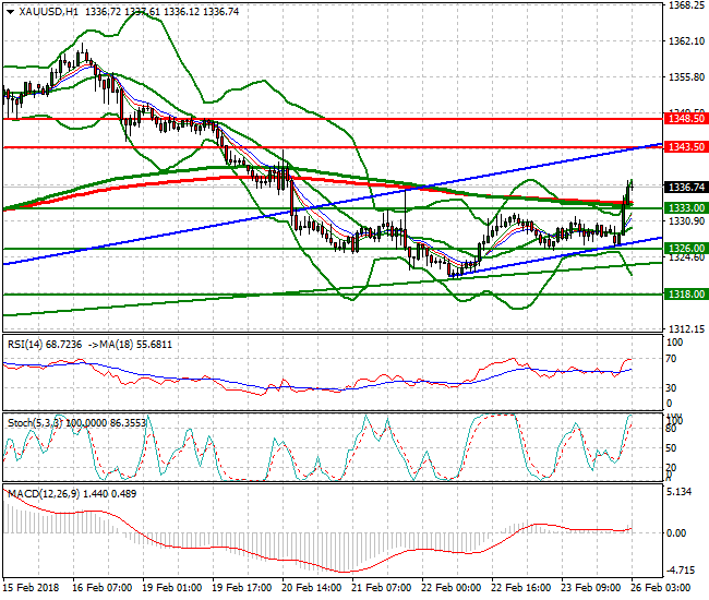 Gold Intra-day Analysis 26 Feb 2018