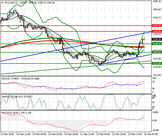 Gold Mid-day Analysis 26 Feb 2018