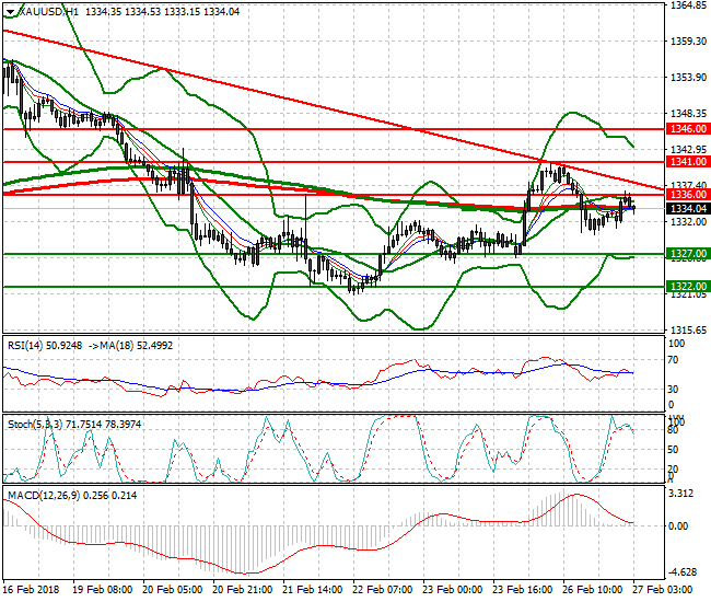 Gold Intra-day Analysis 27 Feb 2018