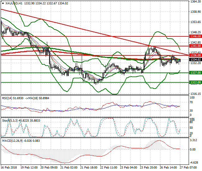 Gold Mid-day Analysis 27 Feb 2018