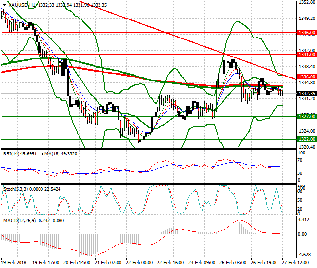 Gold Evening Analysis 27 Feb 2018