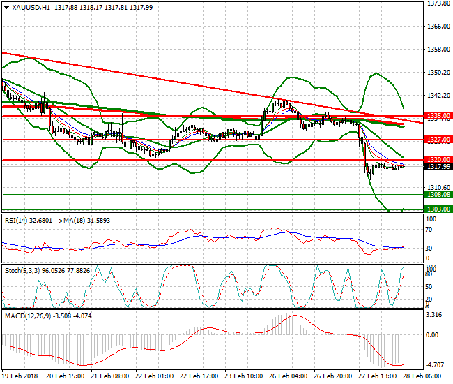 Gold Mid-day Analysis 28 Feb 2018