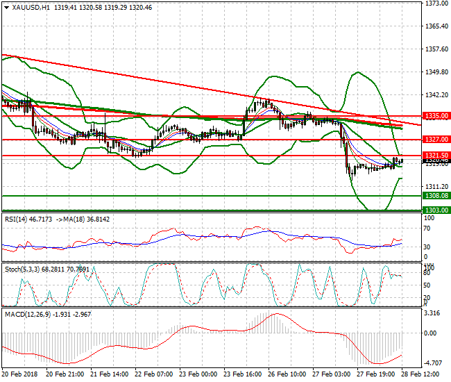Gold Evening Analysis 28 Feb 2018