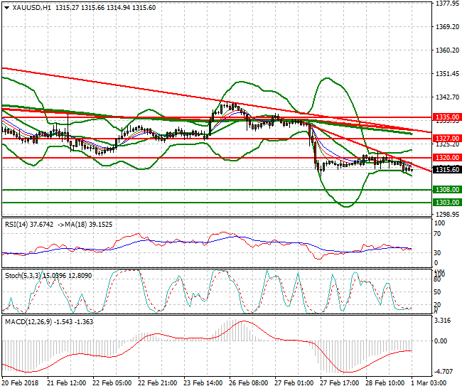 Gold Intra-day Analysis 01 March 2018