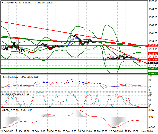 Gold Mid-day Analysis 01 March 2018