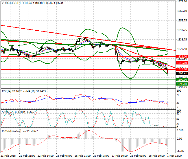Gold Evening Analysis 01 March 2018