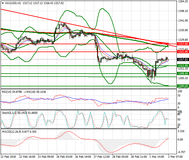 Gold Mid-day Analysis 02 March 2018