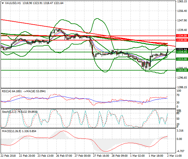 Gold Evening Analysis 02 March 2018