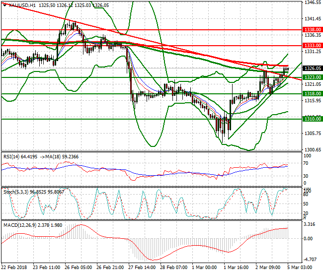 Gold Intra-day Analysis 05 March 2018