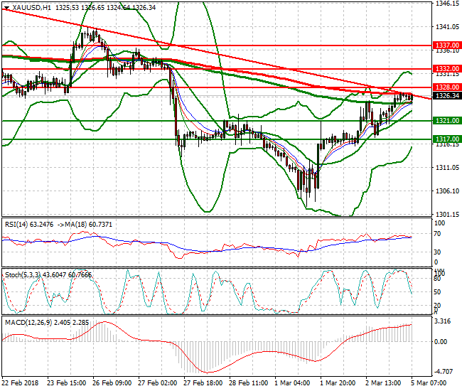 Gold Mid-day Analysis 05 March 2018