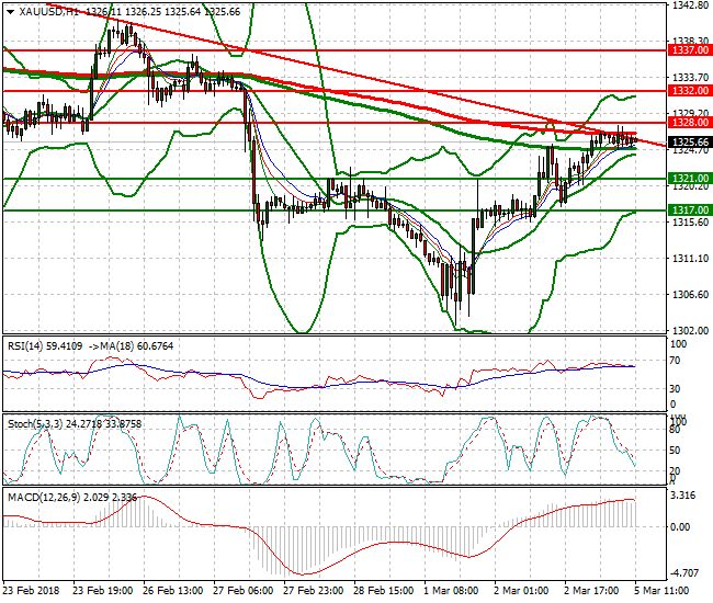 Gold Evening Analysis 05 March 2018