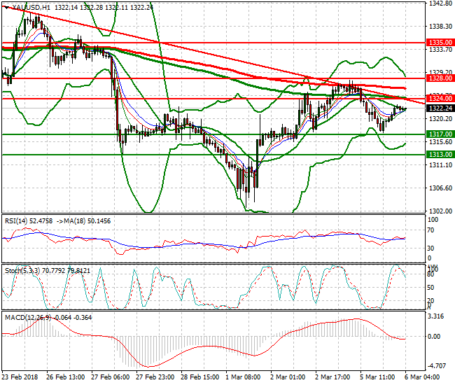 Gold Intra-day Analysis 06 March 2018