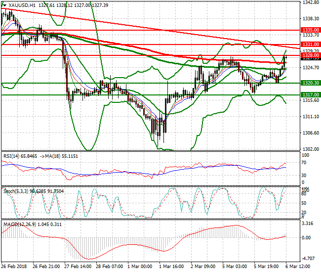 Gold Evening Analysis 06 March 2018