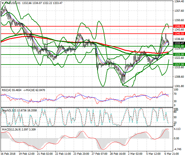 Gold Intra-day Analysis 07 March 2018