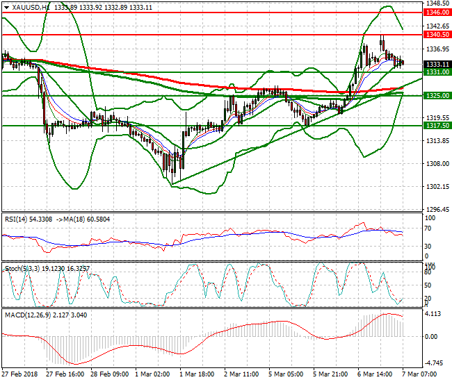 Gold Mid-day Analysis 07 March 2018