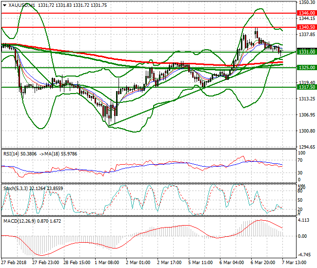 Gold Evening Analysis 07 March 2018