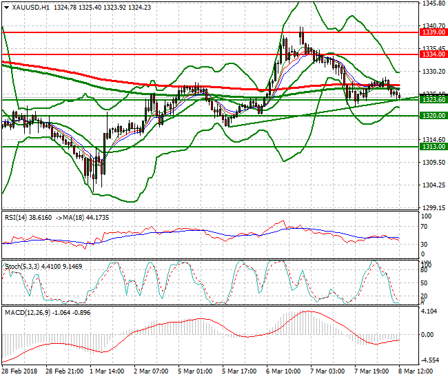 Gold Evening Analysis 08 March 2018