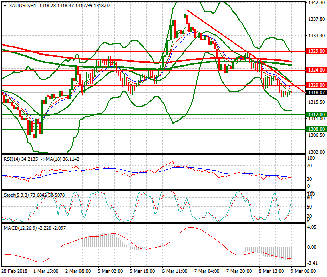 Gold Mid-day Analysis 09 March 2018