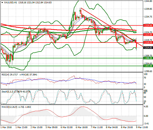 Gold Evening Analysis 09 March 2018