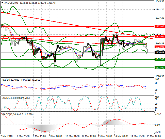 Gold  Evening Analysis 15 March 2018