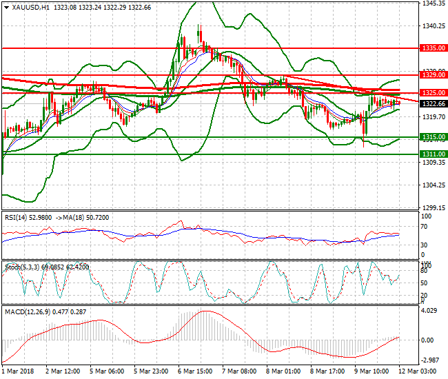Gold Intra-day Analysis 12 March 2018