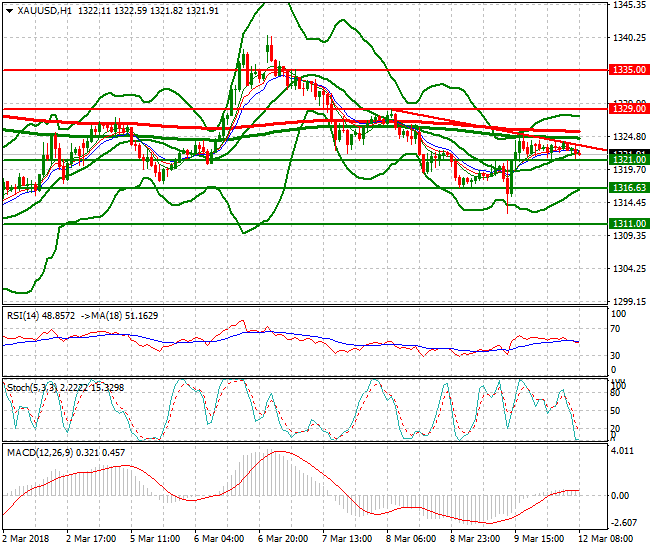 Gold Mid-day Analysis 12 March 2018