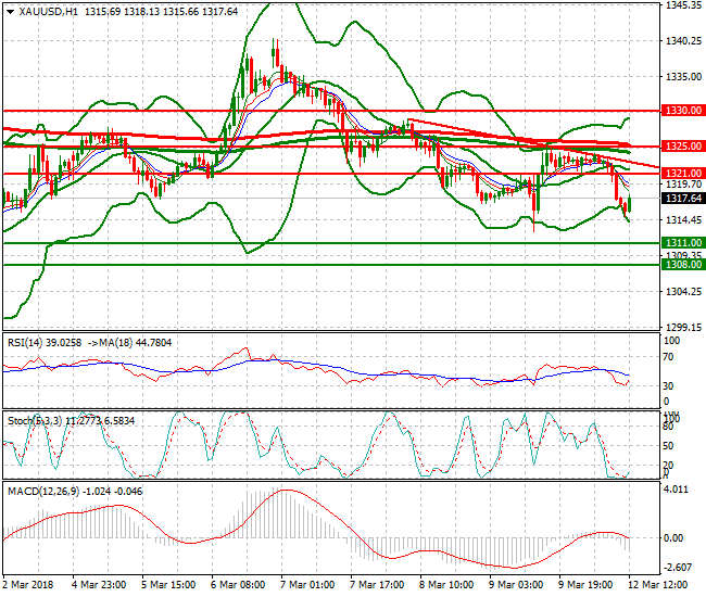 Gold Evening Analysis 12 March 2018