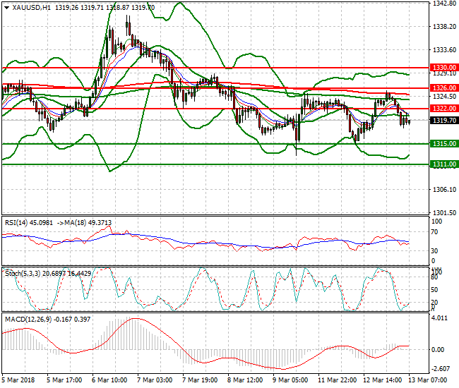 Gold Mid-day Analysis 13 March 2018