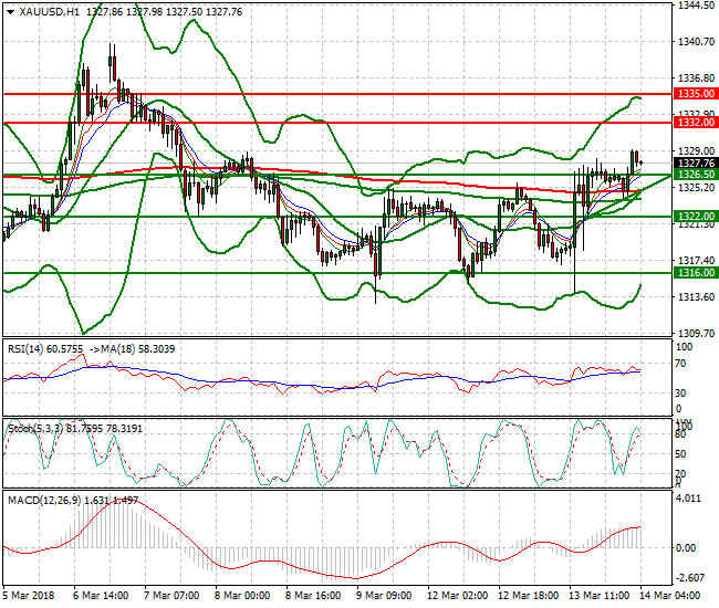 Gold Intra-day Analysis 14 March 2018