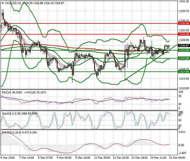 Gold  Intra-day Analysis 15 March 2018