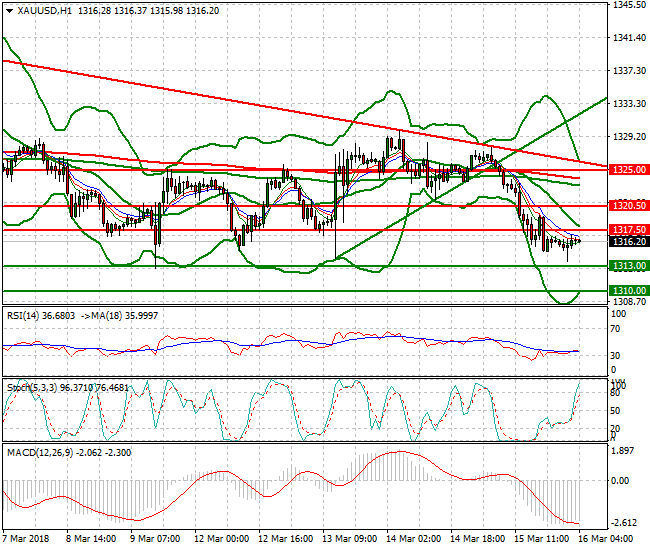 Gold  Intra-day Analysis 16 March 2018
