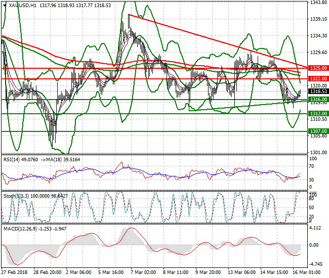 Gold  Evening Analysis 16 March 2018
