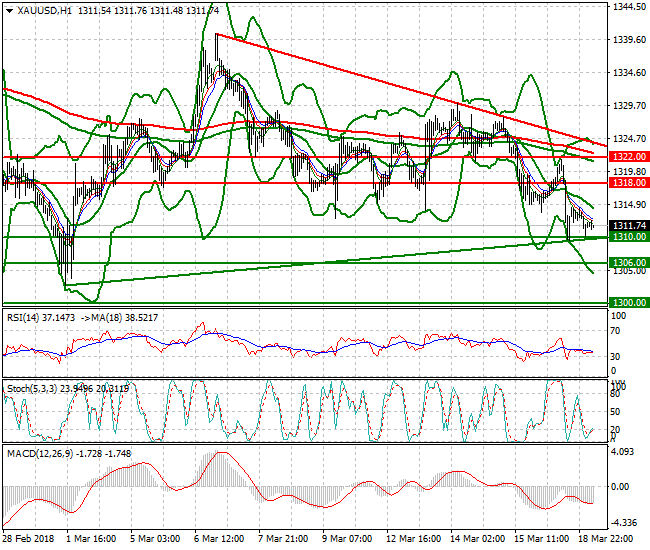 Gold  Intra-day Analysis 19 March 2018