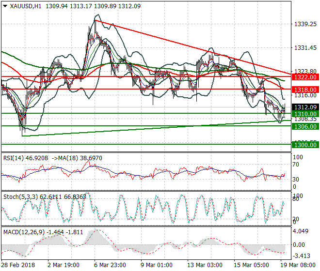 Gold  Evening Analysis 19 March 2018