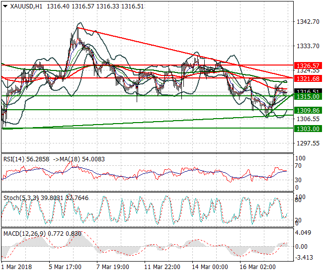 Gold  Intra-day Analysis 20 March 2018