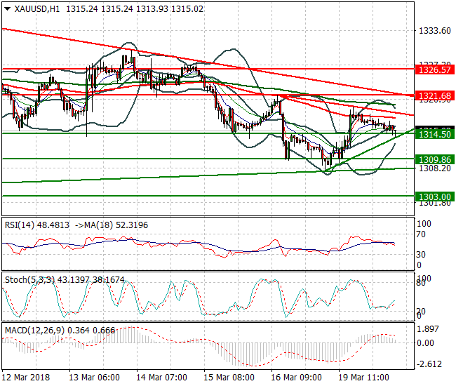 Gold  Mid-day Analysis 20 March 2018