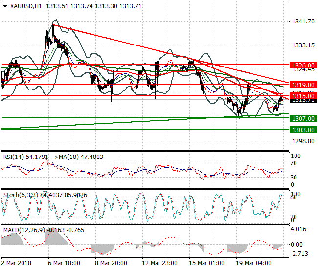 Gold  Intra-day Analysis 21 March 2018