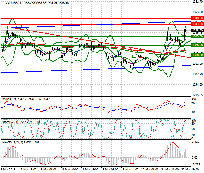 Gold Intra-day Analysis 23 March 2018
