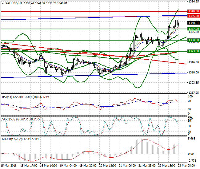 Gold Mid-day Analysis 23 March 2018