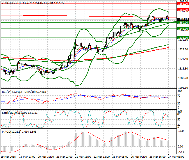 Gold Mid-day Analysis 27 March 2018