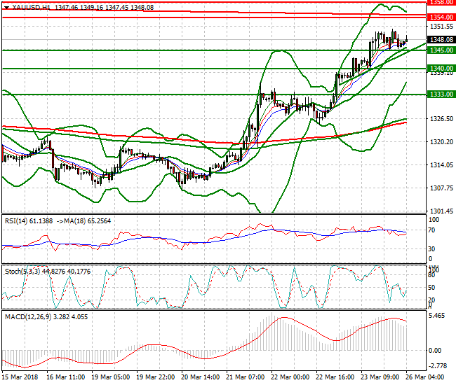 Gold Mid-day Analysis 26 March 2018