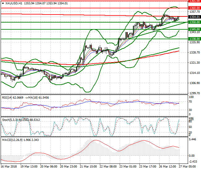 Gold Intra-day Analysis 27 March 2018