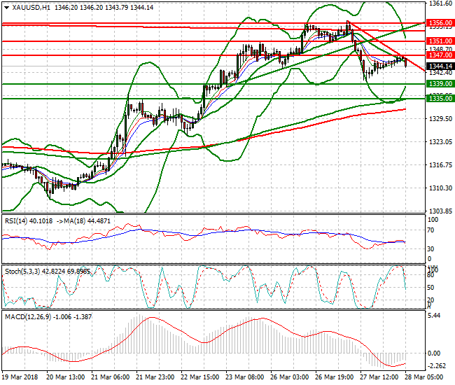 Gold Intra-day Analysis 28 March 2018