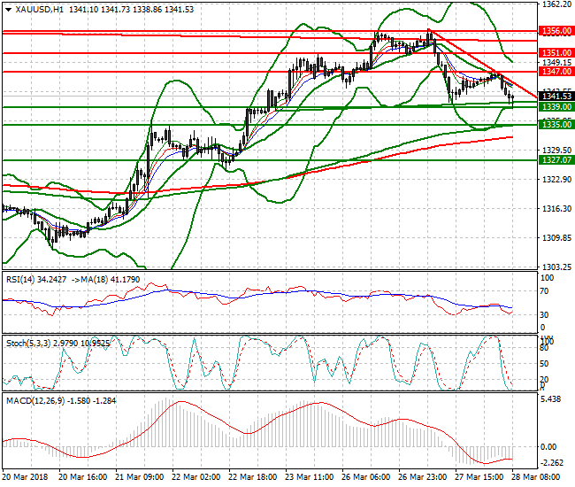 Gold Mid-day Analysis 28 March 2018