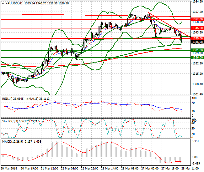Gold Evening Analysis 28 March 2018