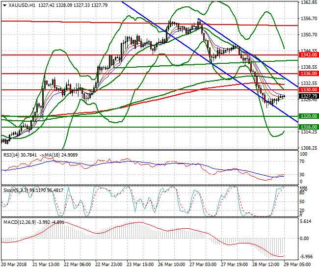 Gold Intra-day Analysis 29 March 2018
