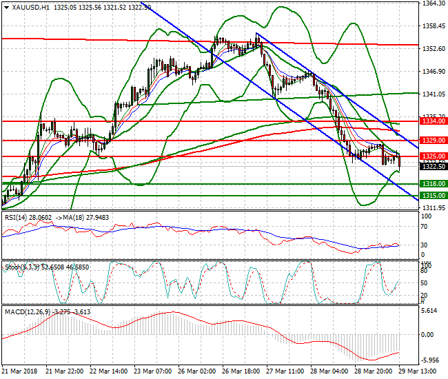 Gold Evening Analysis 29 March 2018