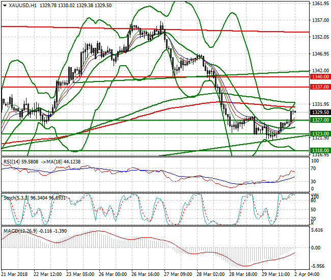 Gold Intra-day Analysis 02 April 2018