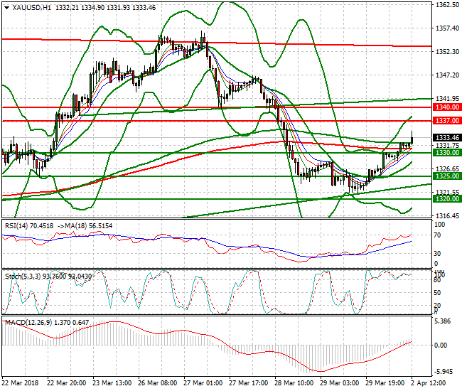 Gold Evening Analysis 02 April 2018