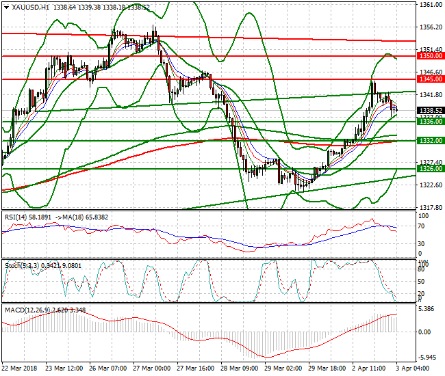 Gold Intra-day Analysis 03 April 2018